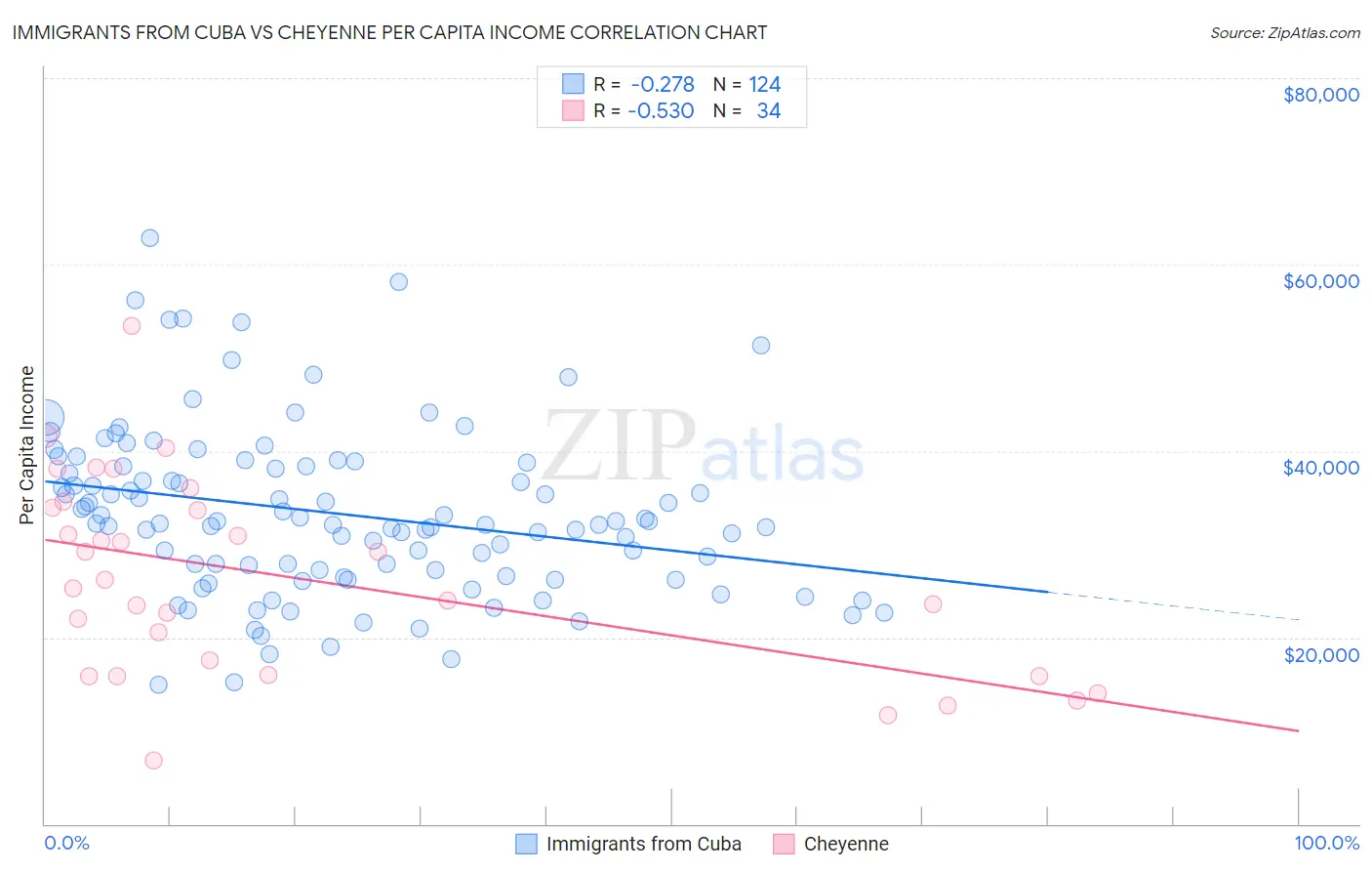 Immigrants from Cuba vs Cheyenne Per Capita Income