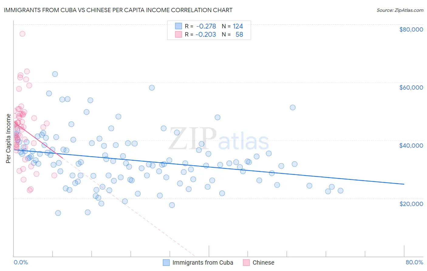 Immigrants from Cuba vs Chinese Per Capita Income