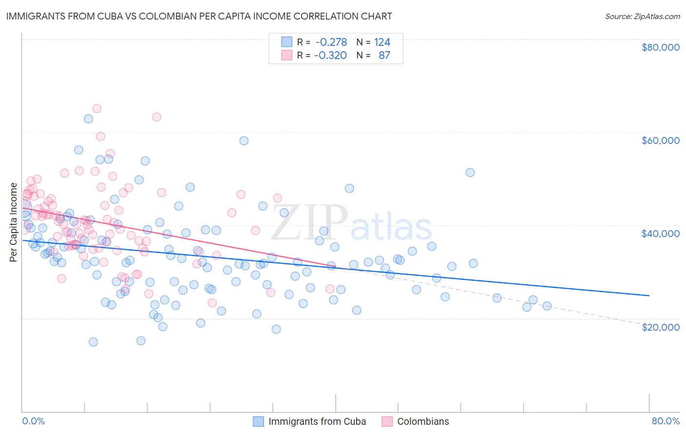 Immigrants from Cuba vs Colombian Per Capita Income