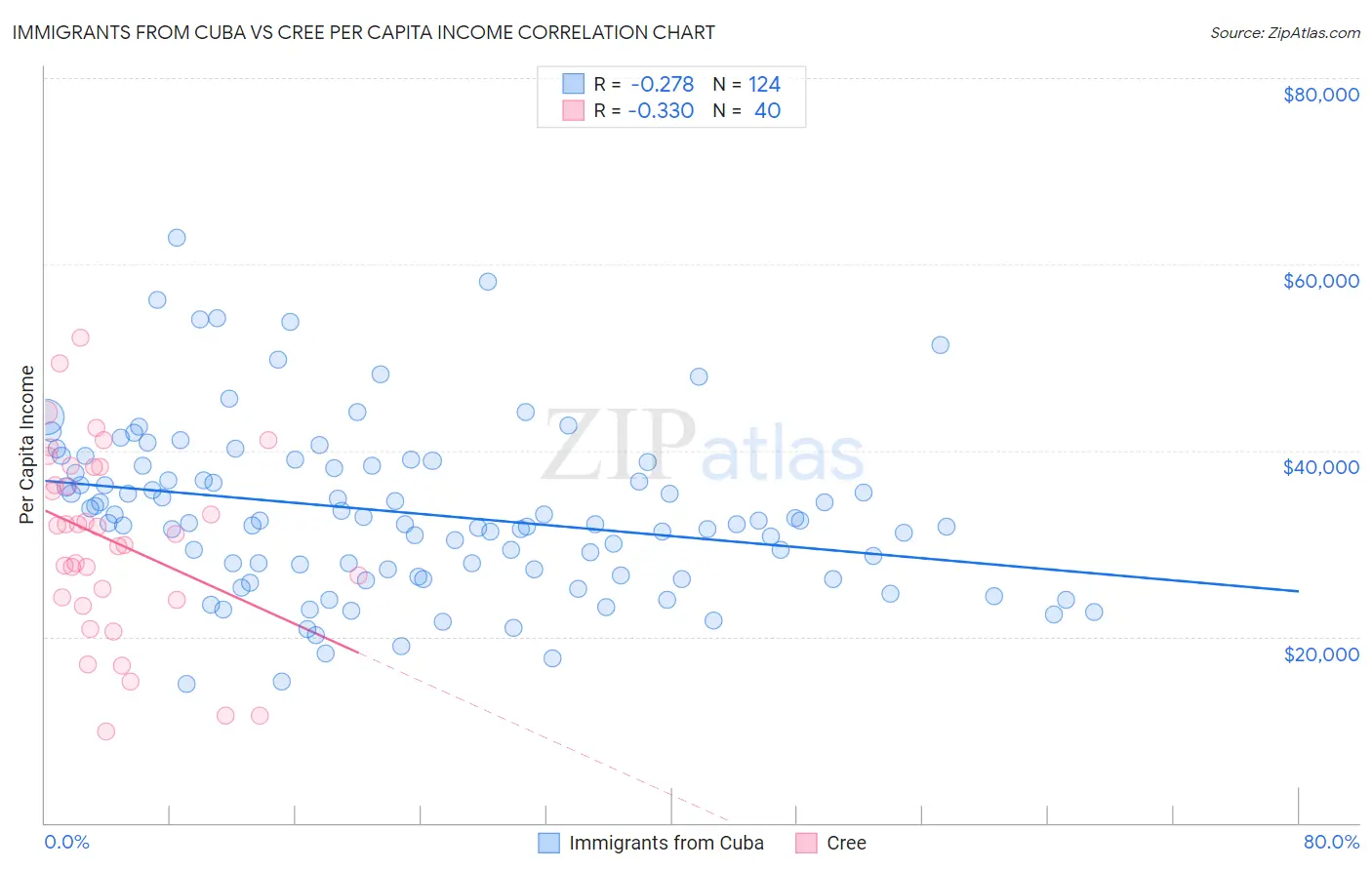 Immigrants from Cuba vs Cree Per Capita Income