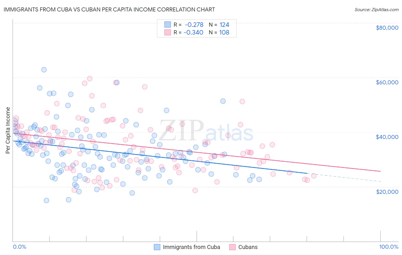 Immigrants from Cuba vs Cuban Per Capita Income