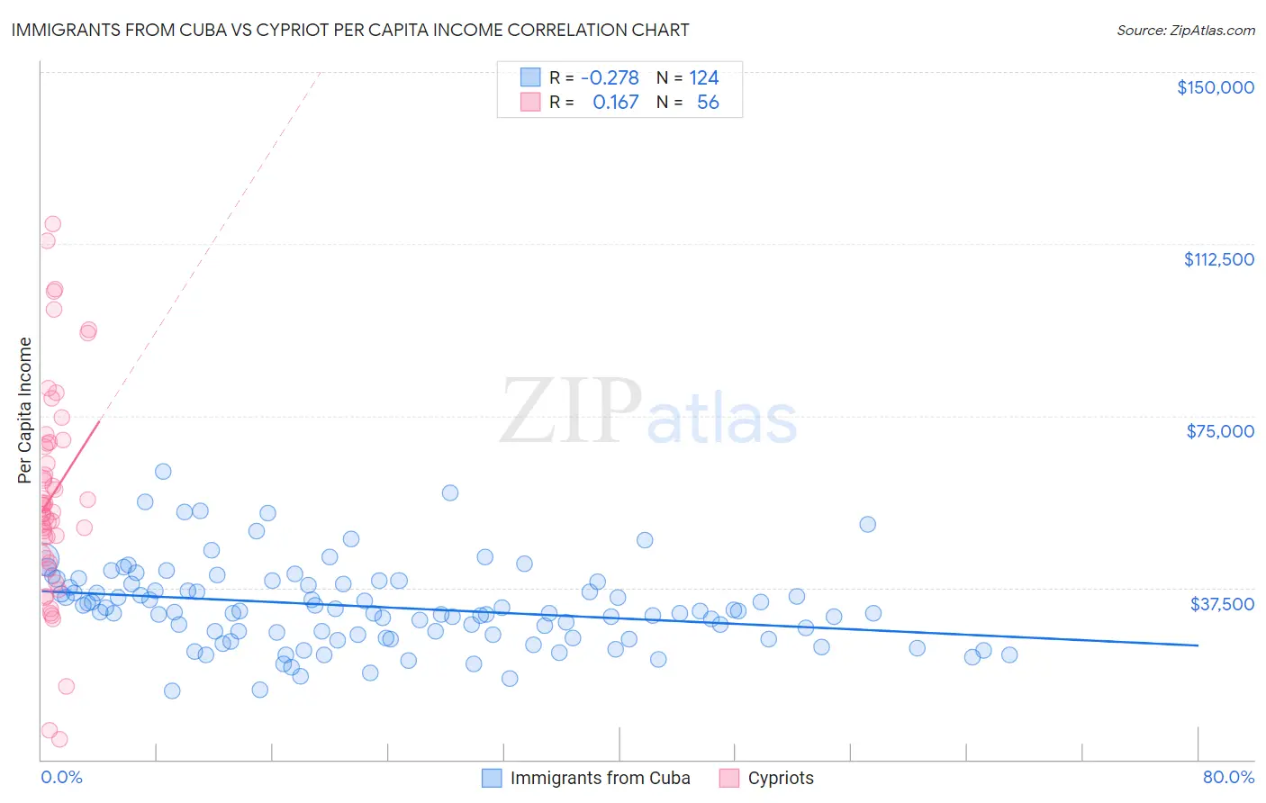 Immigrants from Cuba vs Cypriot Per Capita Income