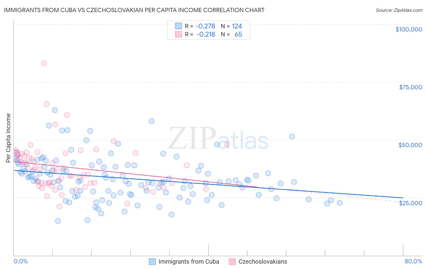 Immigrants from Cuba vs Czechoslovakian Per Capita Income