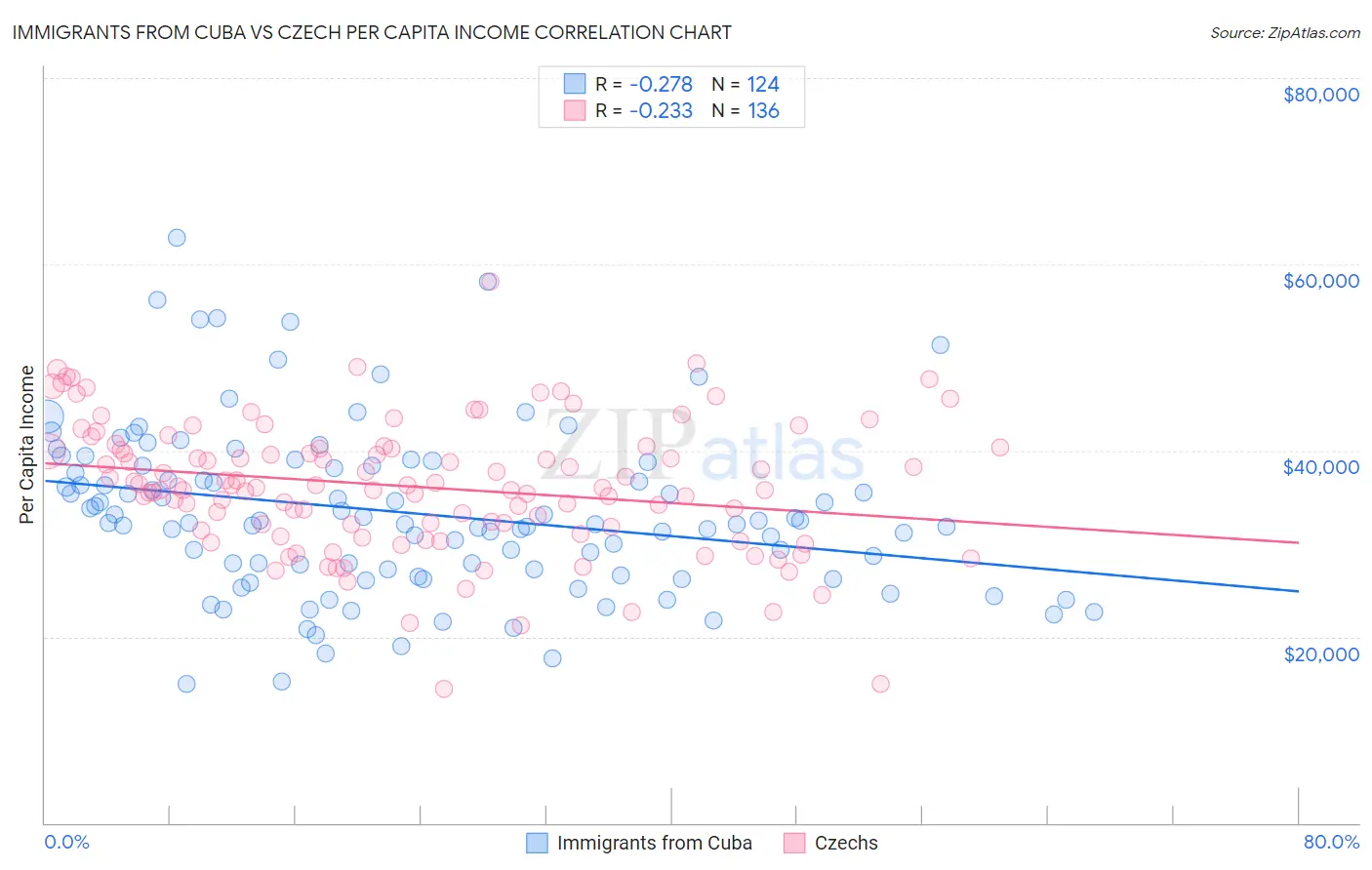 Immigrants from Cuba vs Czech Per Capita Income