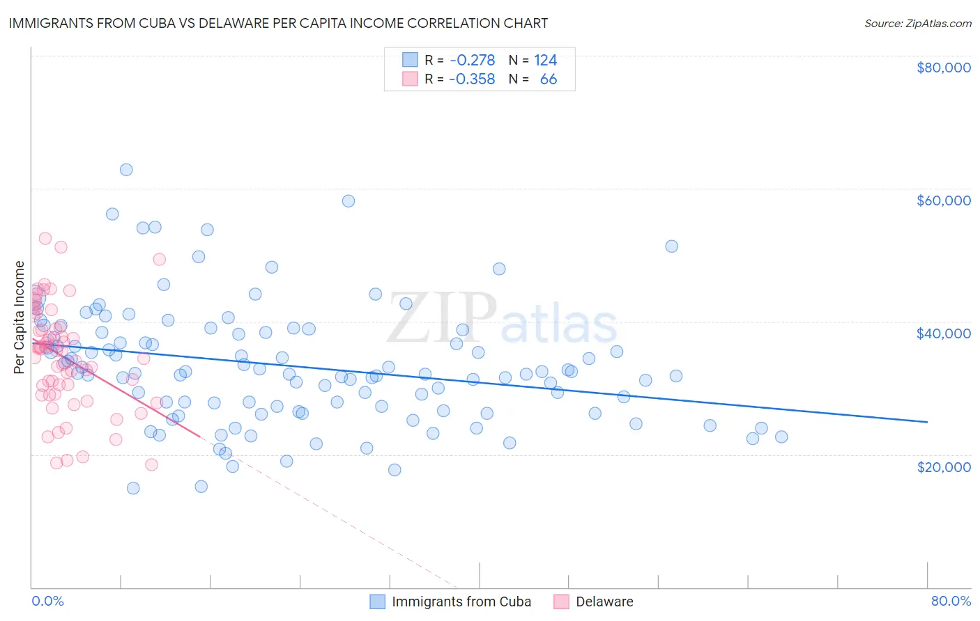 Immigrants from Cuba vs Delaware Per Capita Income