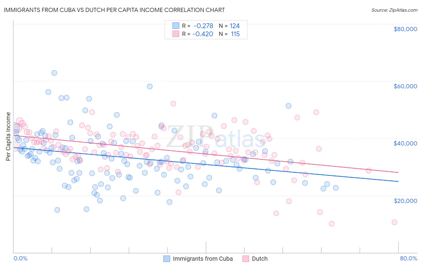 Immigrants from Cuba vs Dutch Per Capita Income