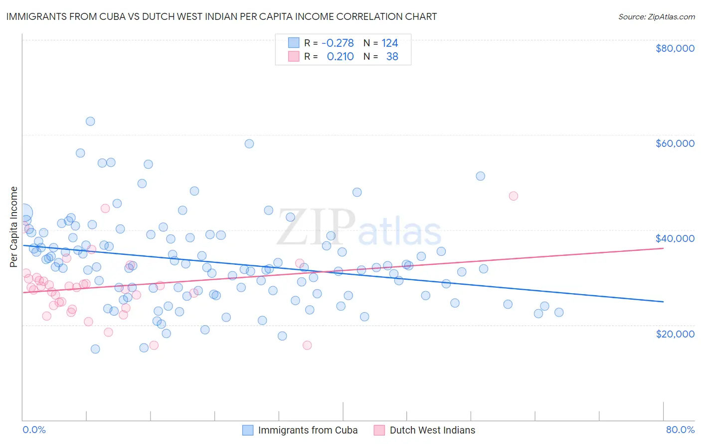 Immigrants from Cuba vs Dutch West Indian Per Capita Income