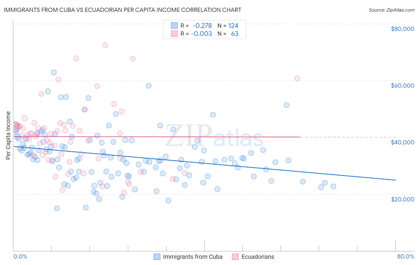Immigrants from Cuba vs Ecuadorian Per Capita Income