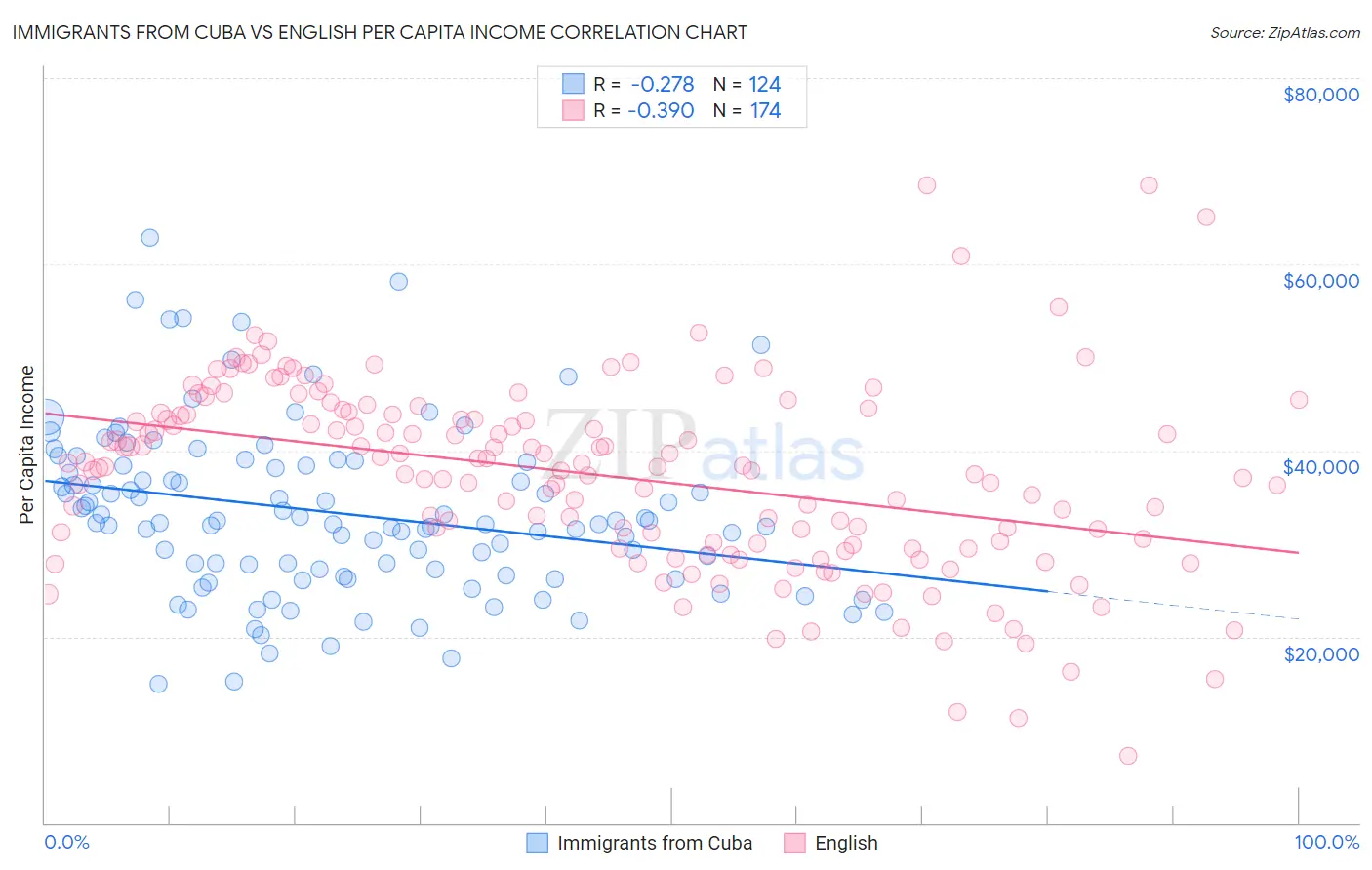 Immigrants from Cuba vs English Per Capita Income