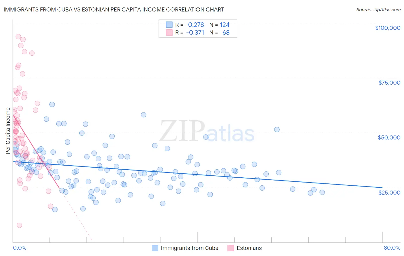 Immigrants from Cuba vs Estonian Per Capita Income