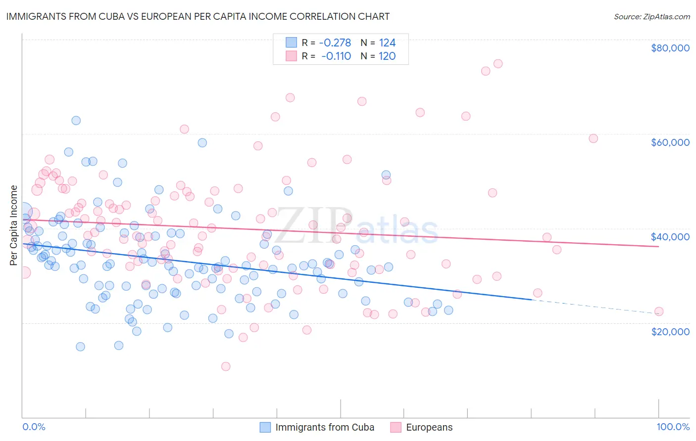 Immigrants from Cuba vs European Per Capita Income