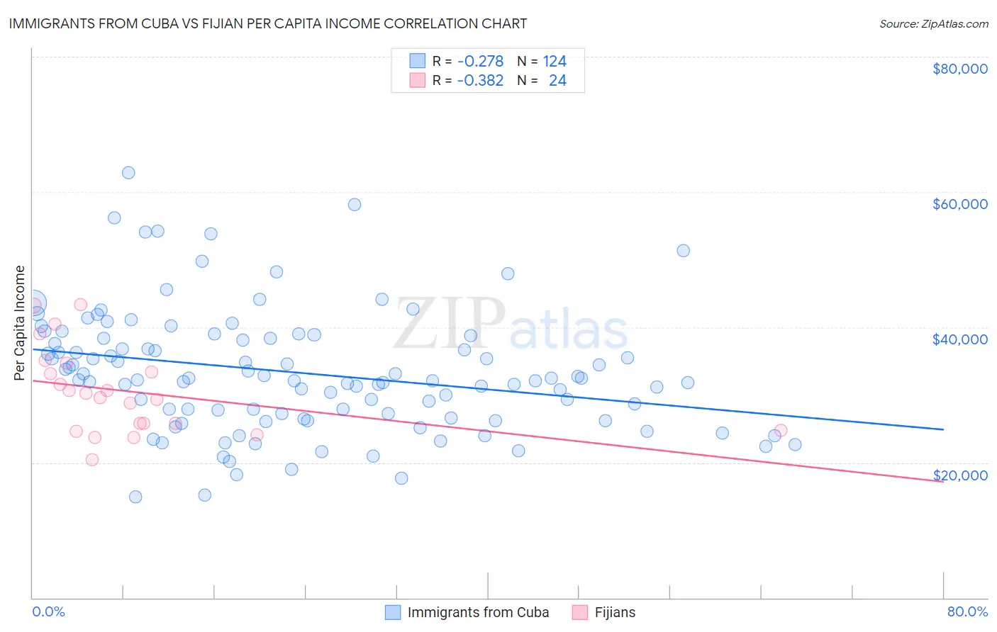 Immigrants from Cuba vs Fijian Per Capita Income