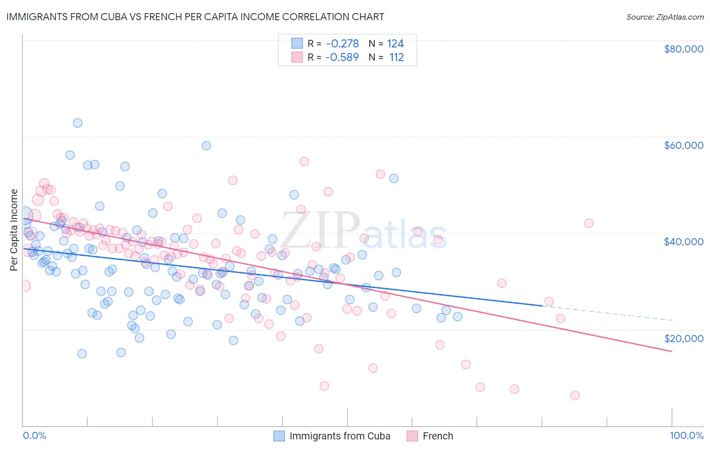 Immigrants from Cuba vs French Per Capita Income