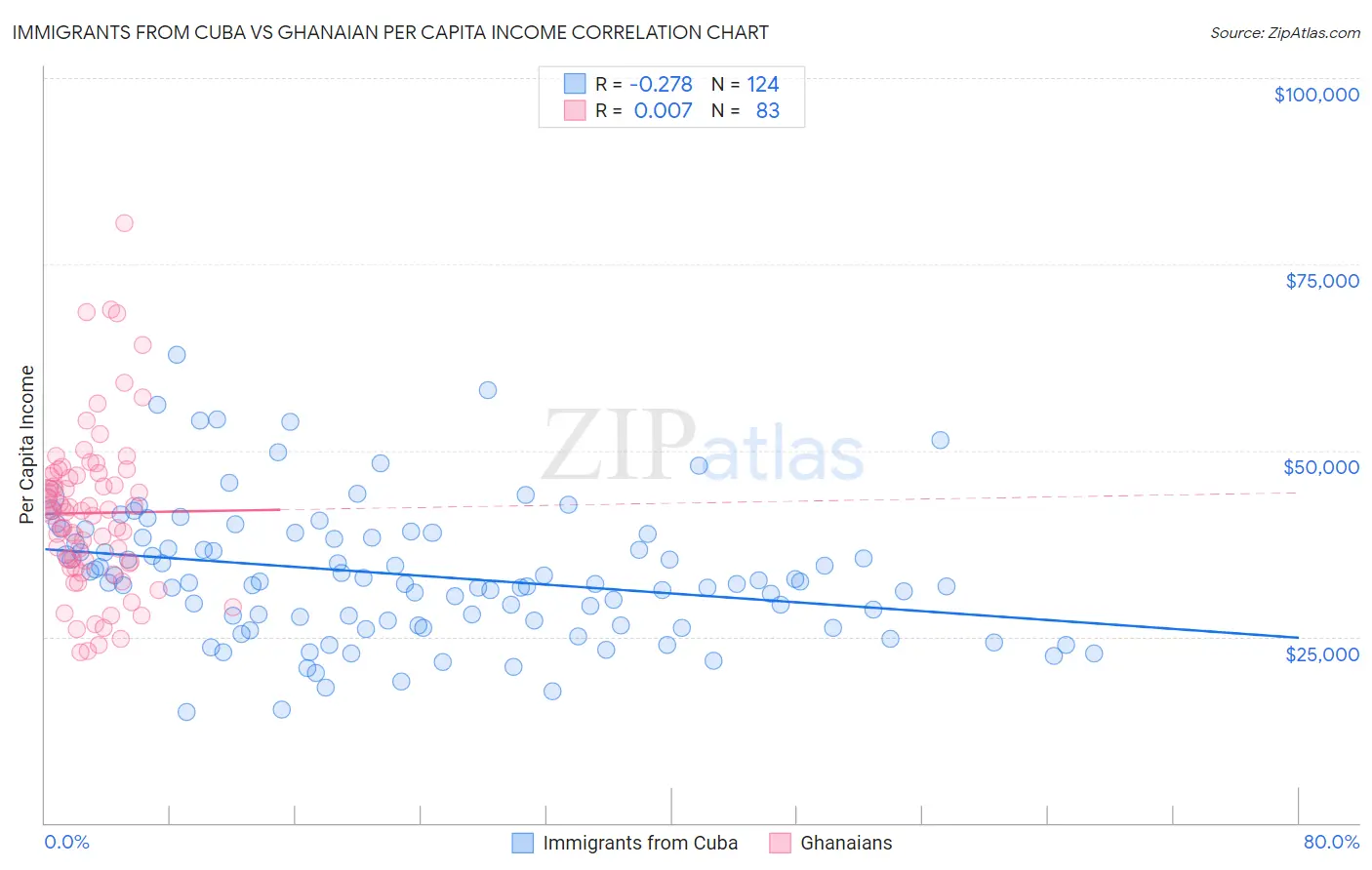 Immigrants from Cuba vs Ghanaian Per Capita Income