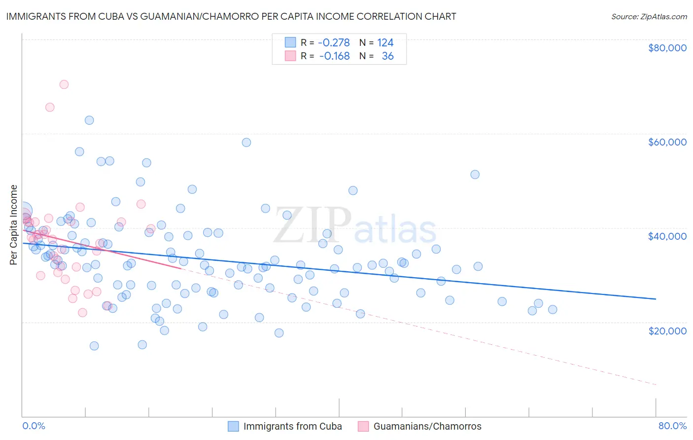 Immigrants from Cuba vs Guamanian/Chamorro Per Capita Income