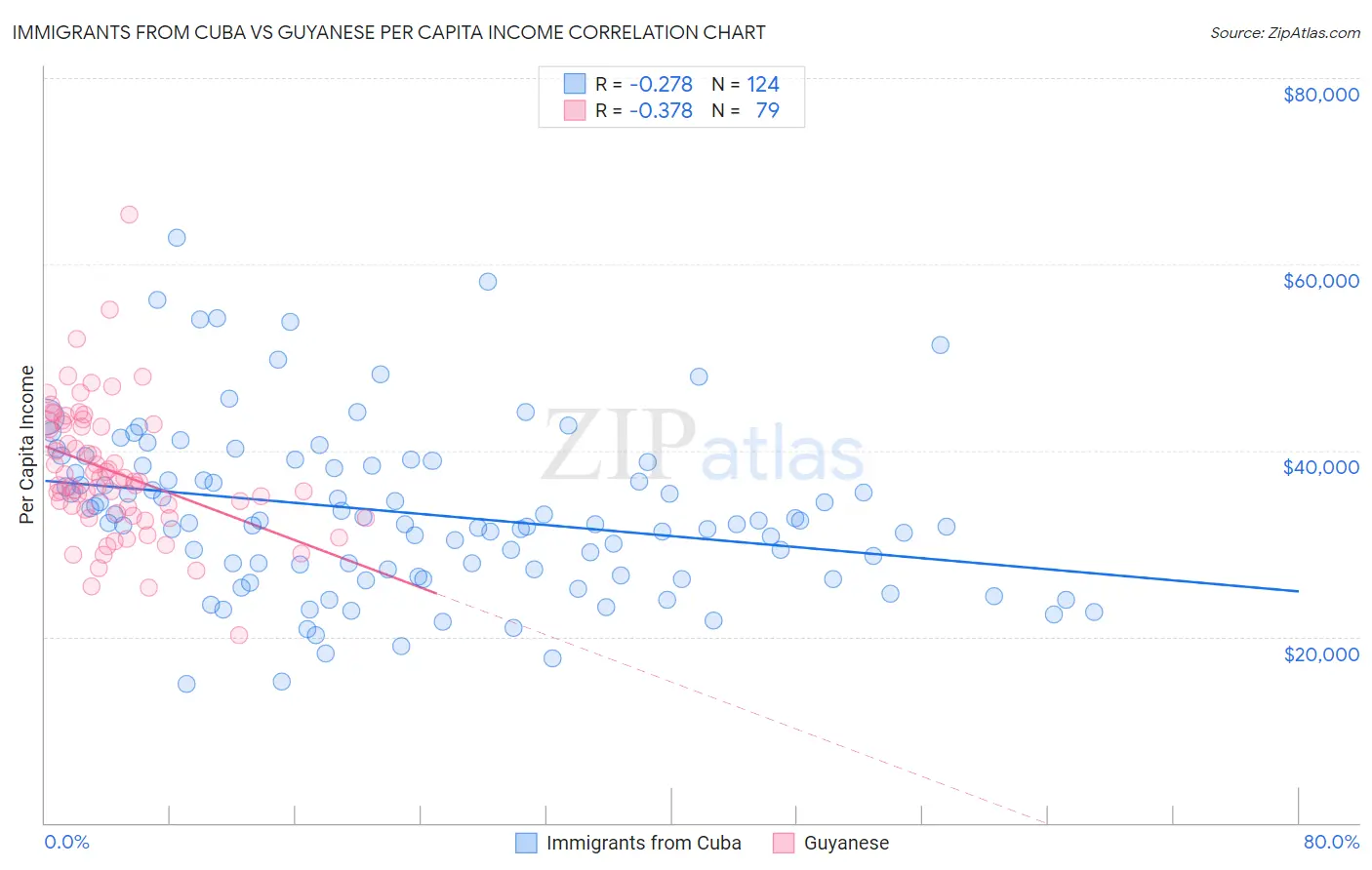 Immigrants from Cuba vs Guyanese Per Capita Income