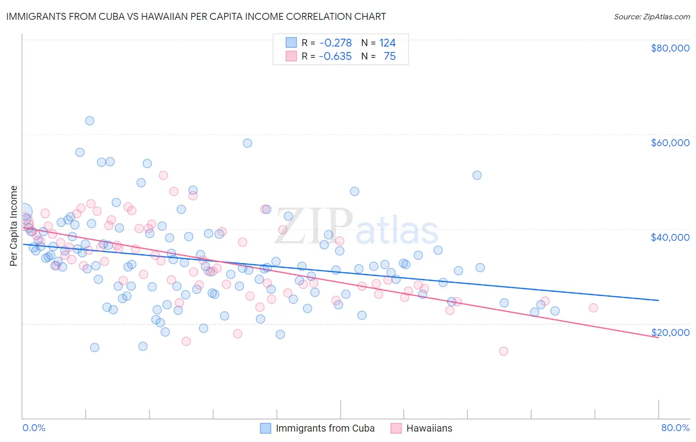 Immigrants from Cuba vs Hawaiian Per Capita Income