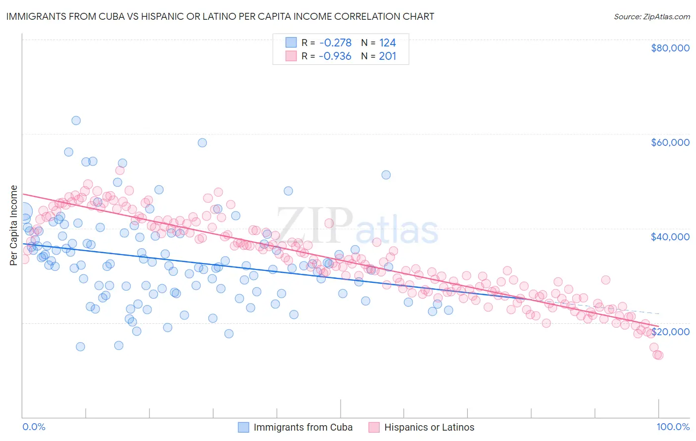 Immigrants from Cuba vs Hispanic or Latino Per Capita Income