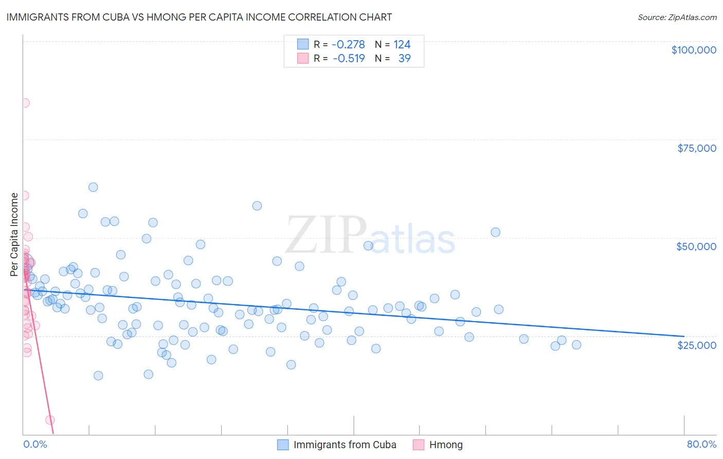 Immigrants from Cuba vs Hmong Per Capita Income