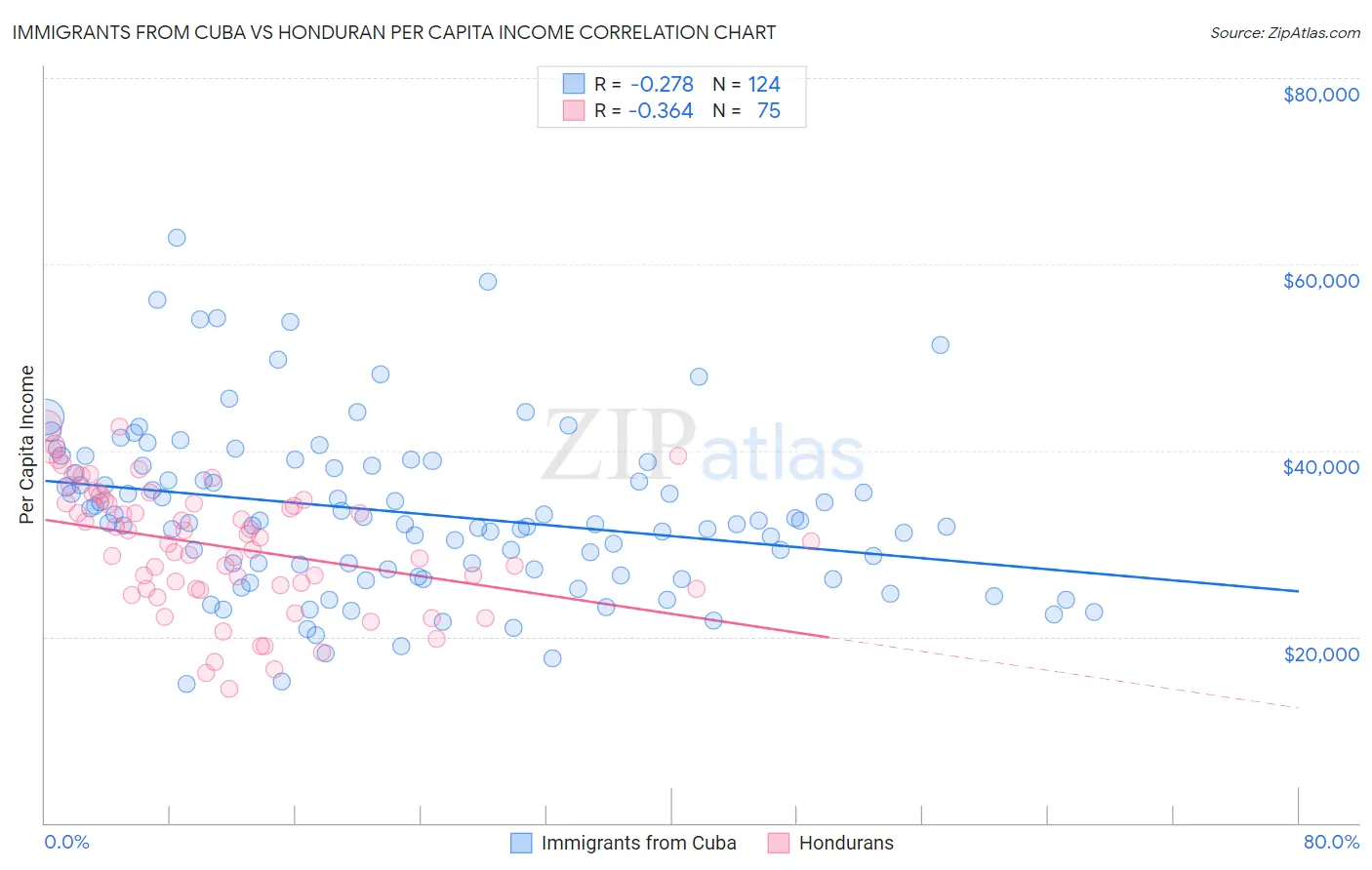 Immigrants from Cuba vs Honduran Per Capita Income