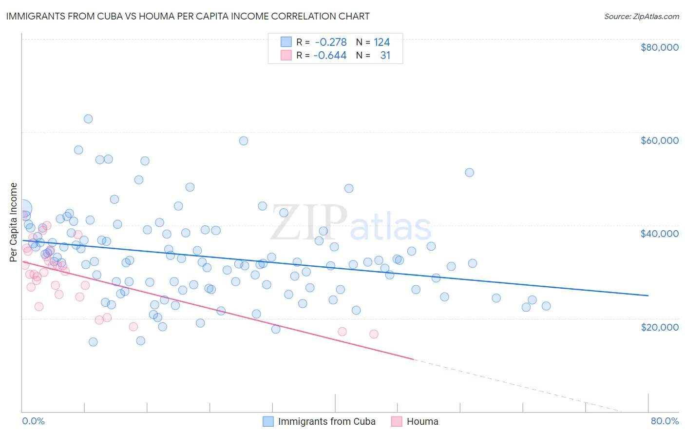 Immigrants from Cuba vs Houma Per Capita Income