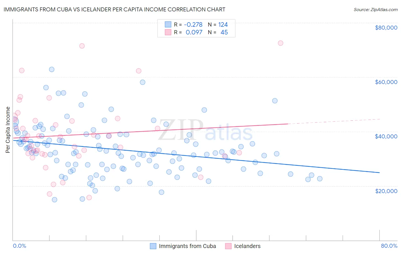 Immigrants from Cuba vs Icelander Per Capita Income