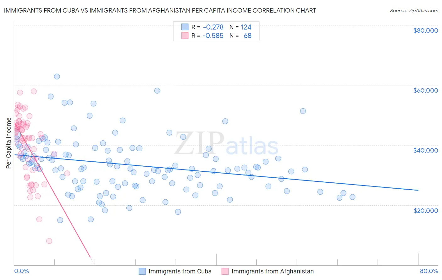 Immigrants from Cuba vs Immigrants from Afghanistan Per Capita Income