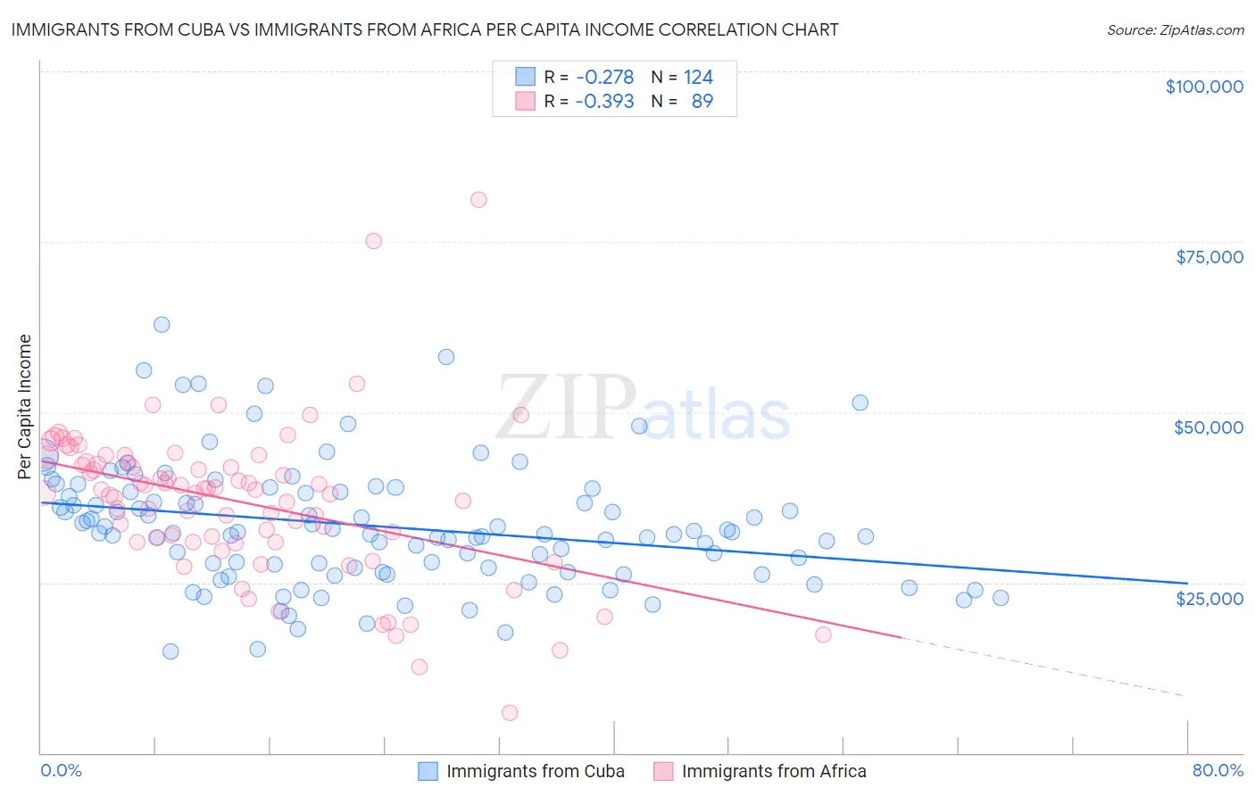 Immigrants from Cuba vs Immigrants from Africa Per Capita Income