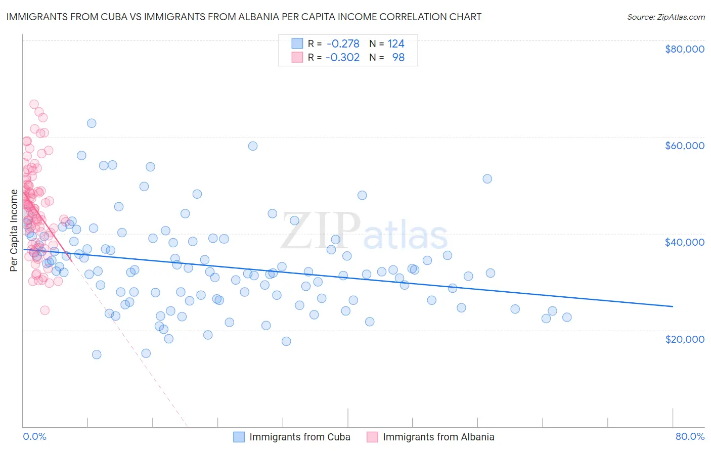 Immigrants from Cuba vs Immigrants from Albania Per Capita Income