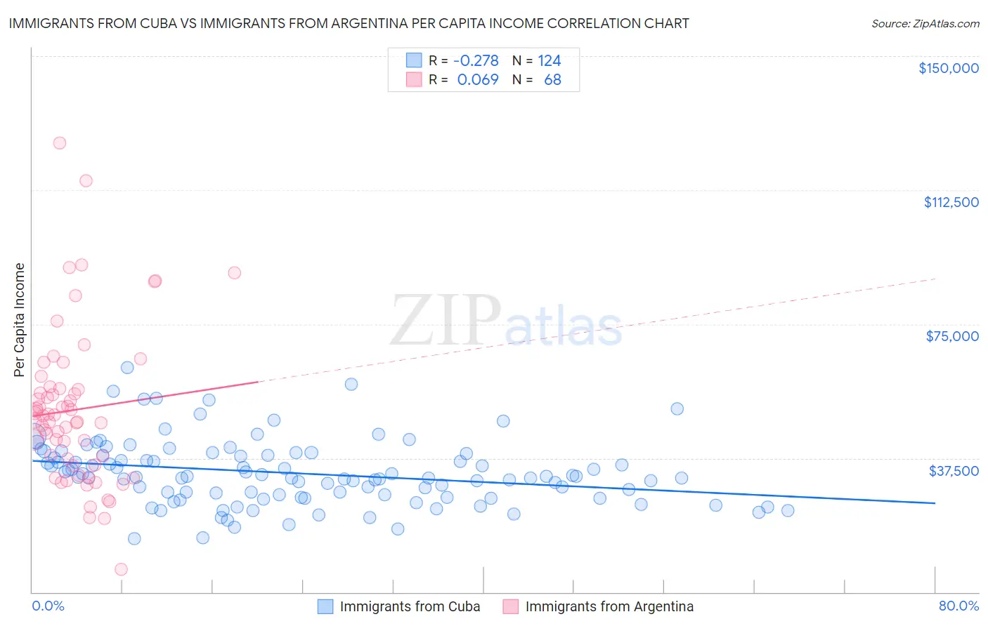 Immigrants from Cuba vs Immigrants from Argentina Per Capita Income