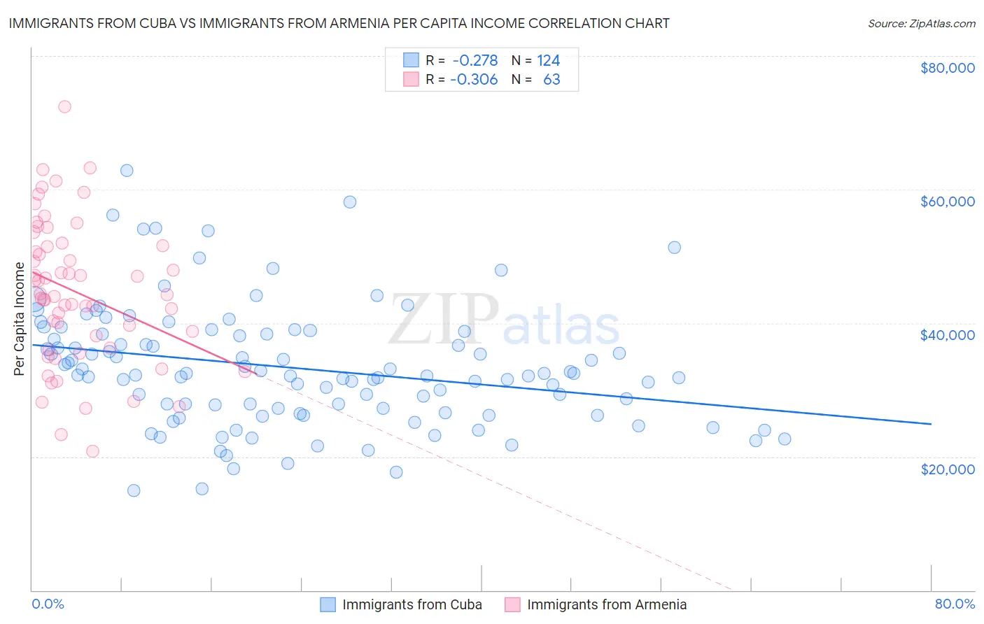 Immigrants from Cuba vs Immigrants from Armenia Per Capita Income