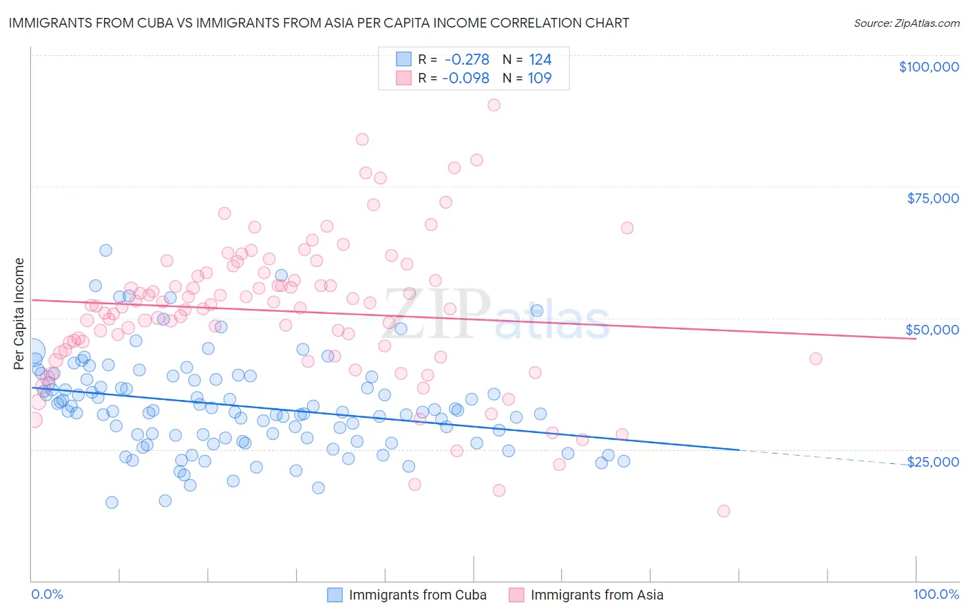 Immigrants from Cuba vs Immigrants from Asia Per Capita Income