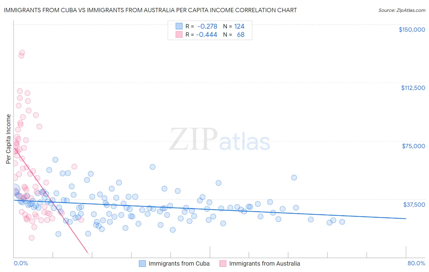 Immigrants from Cuba vs Immigrants from Australia Per Capita Income