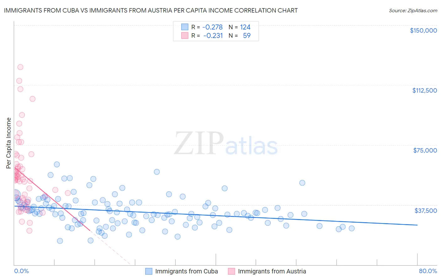 Immigrants from Cuba vs Immigrants from Austria Per Capita Income