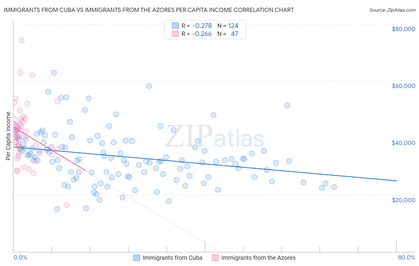 Immigrants from Cuba vs Immigrants from the Azores Per Capita Income