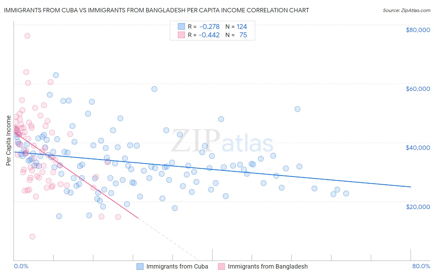 Immigrants from Cuba vs Immigrants from Bangladesh Per Capita Income