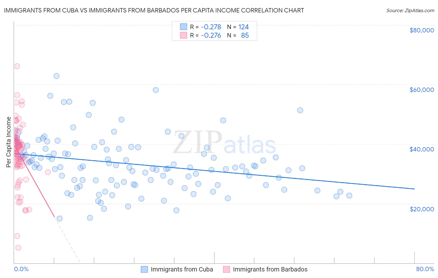 Immigrants from Cuba vs Immigrants from Barbados Per Capita Income