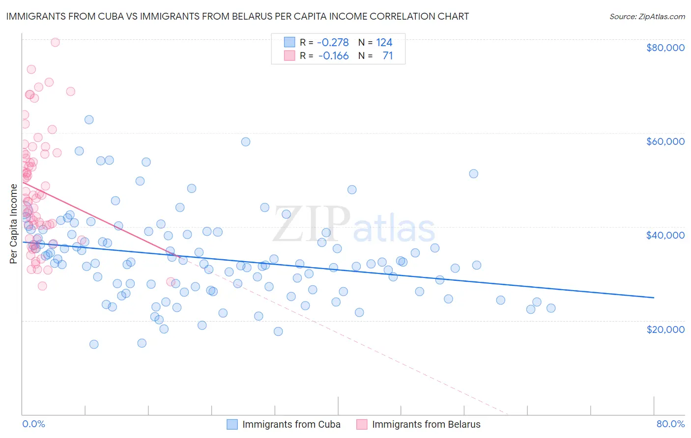 Immigrants from Cuba vs Immigrants from Belarus Per Capita Income