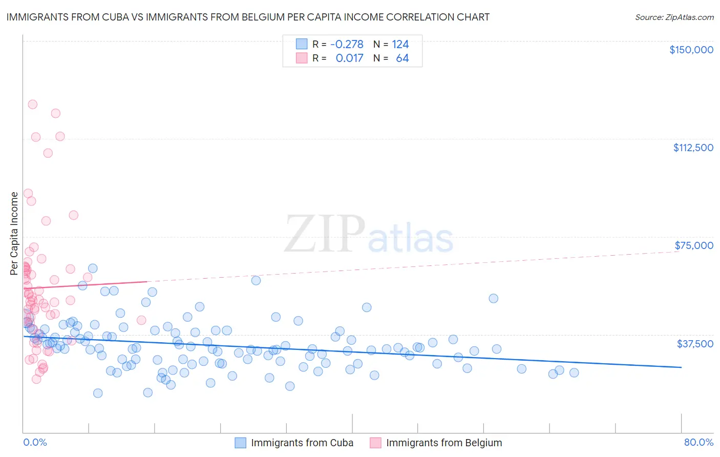 Immigrants from Cuba vs Immigrants from Belgium Per Capita Income
