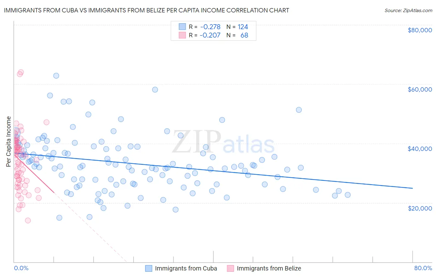 Immigrants from Cuba vs Immigrants from Belize Per Capita Income