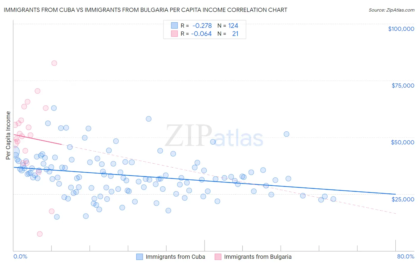 Immigrants from Cuba vs Immigrants from Bulgaria Per Capita Income