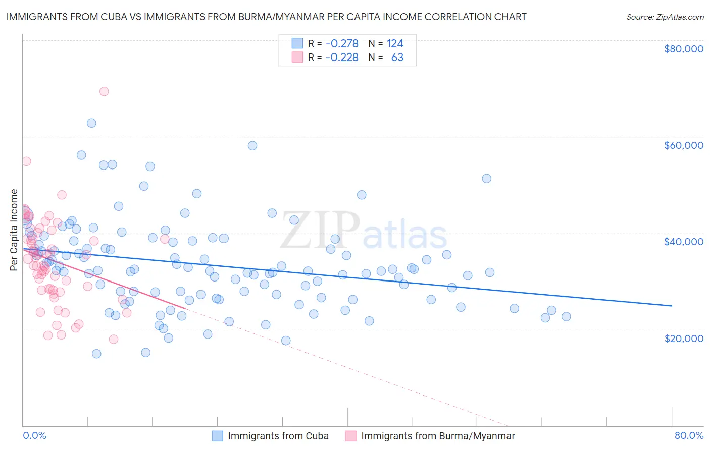 Immigrants from Cuba vs Immigrants from Burma/Myanmar Per Capita Income