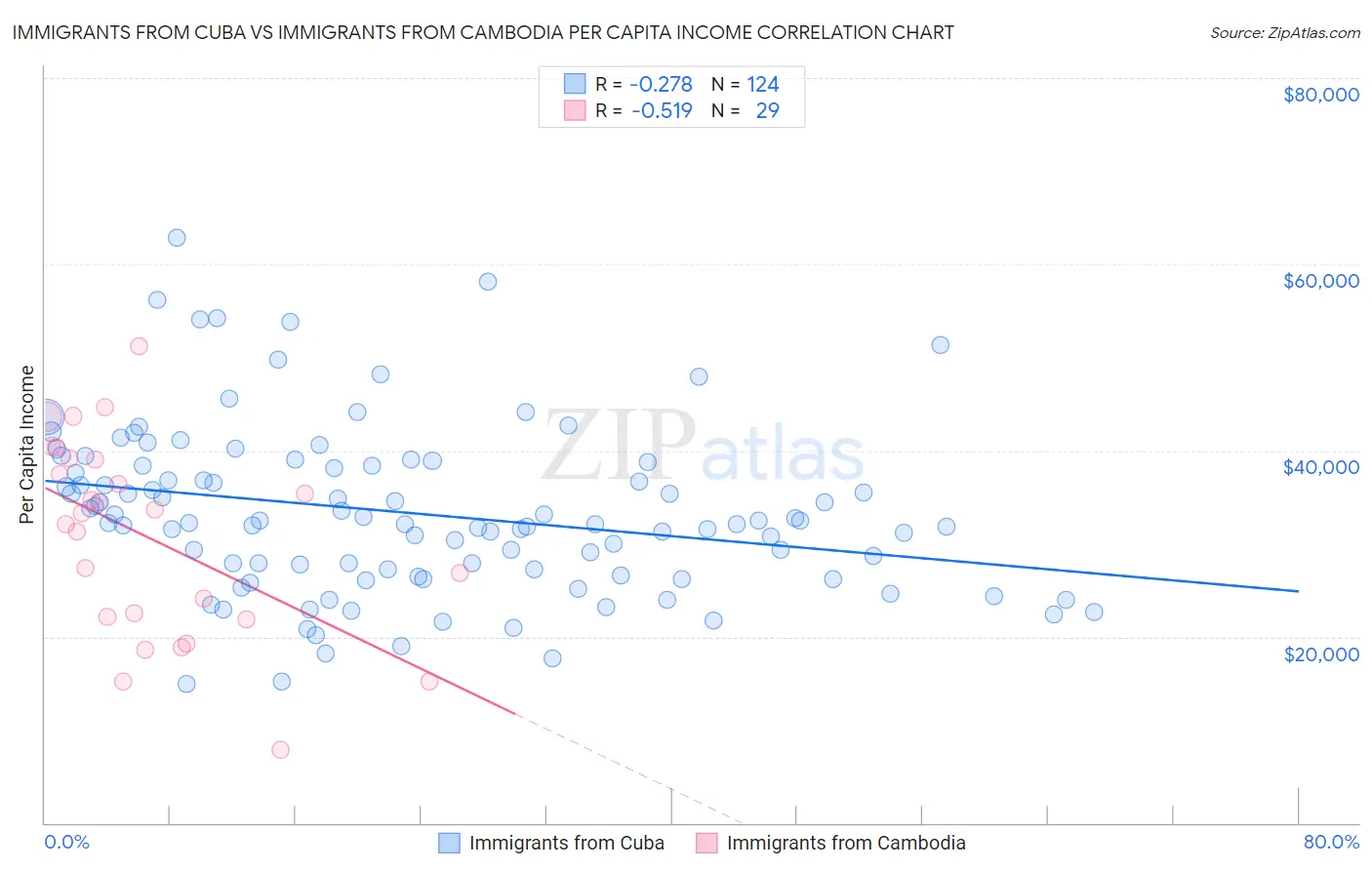 Immigrants from Cuba vs Immigrants from Cambodia Per Capita Income