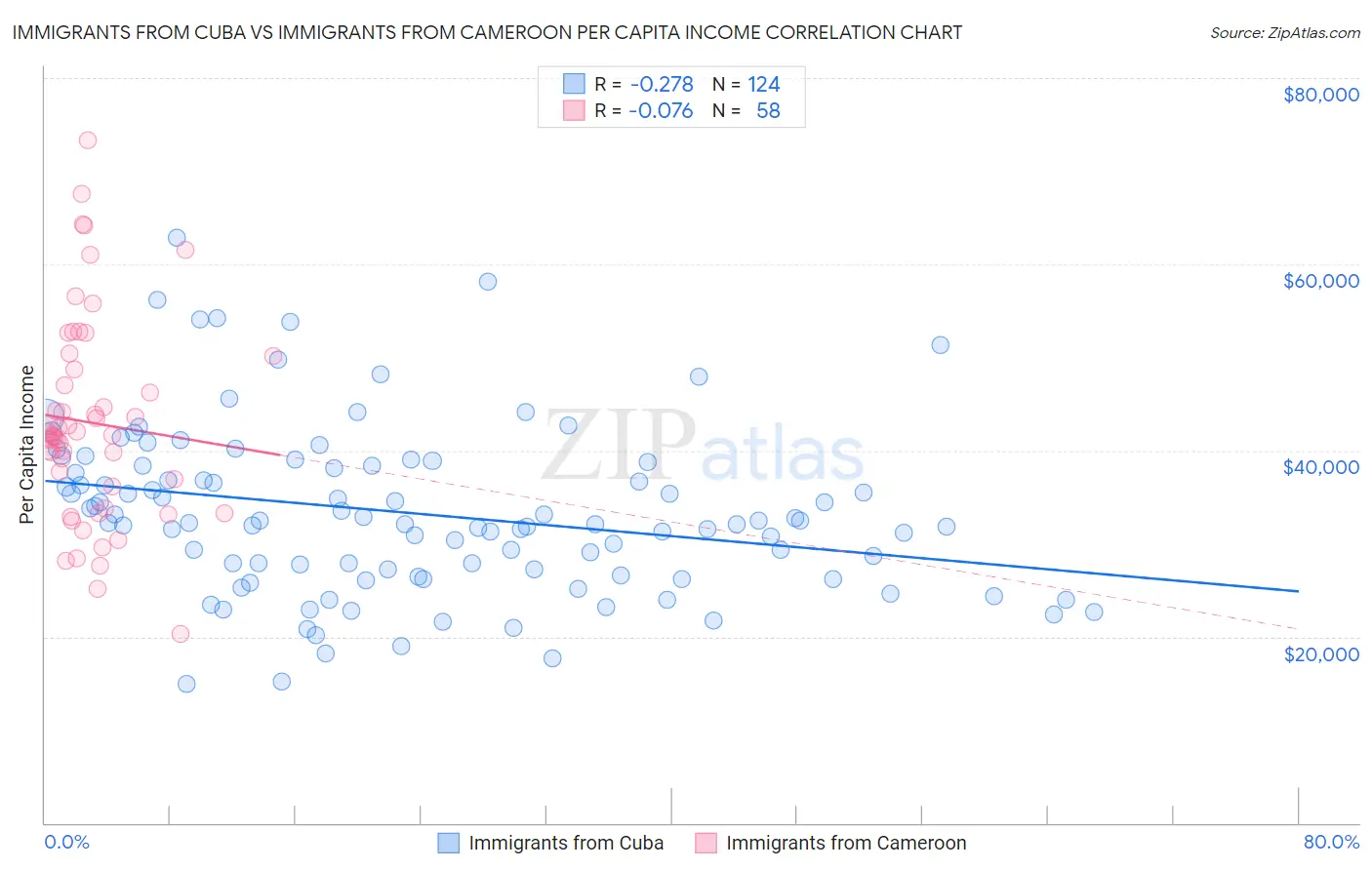 Immigrants from Cuba vs Immigrants from Cameroon Per Capita Income