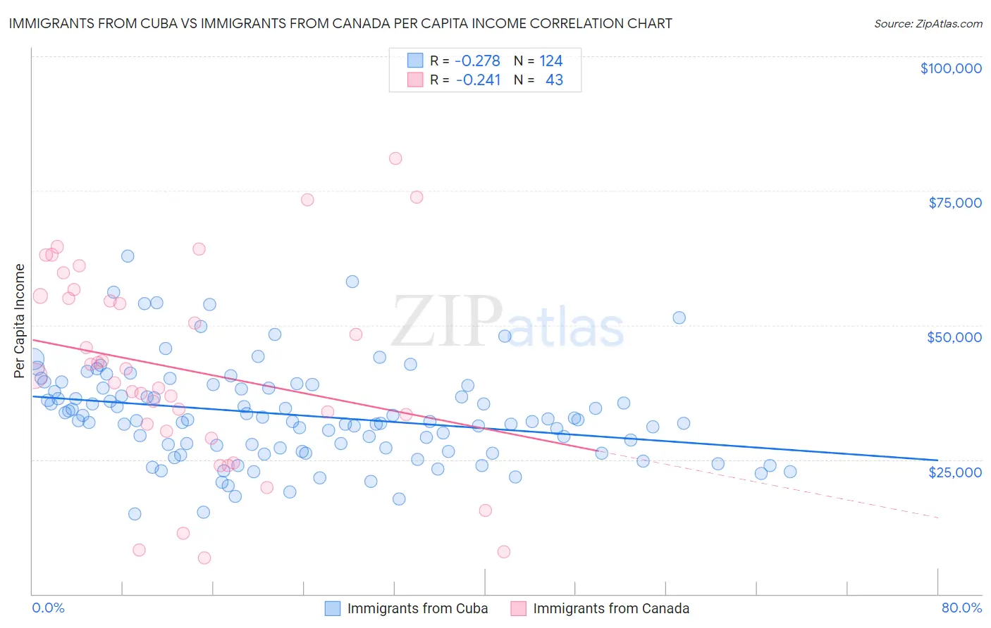 Immigrants from Cuba vs Immigrants from Canada Per Capita Income