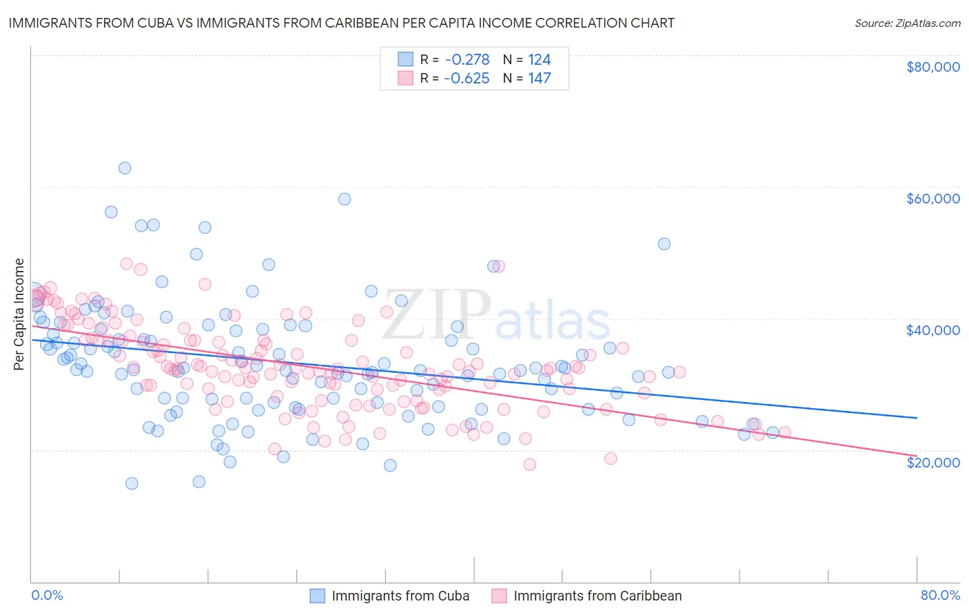 Immigrants from Cuba vs Immigrants from Caribbean Per Capita Income