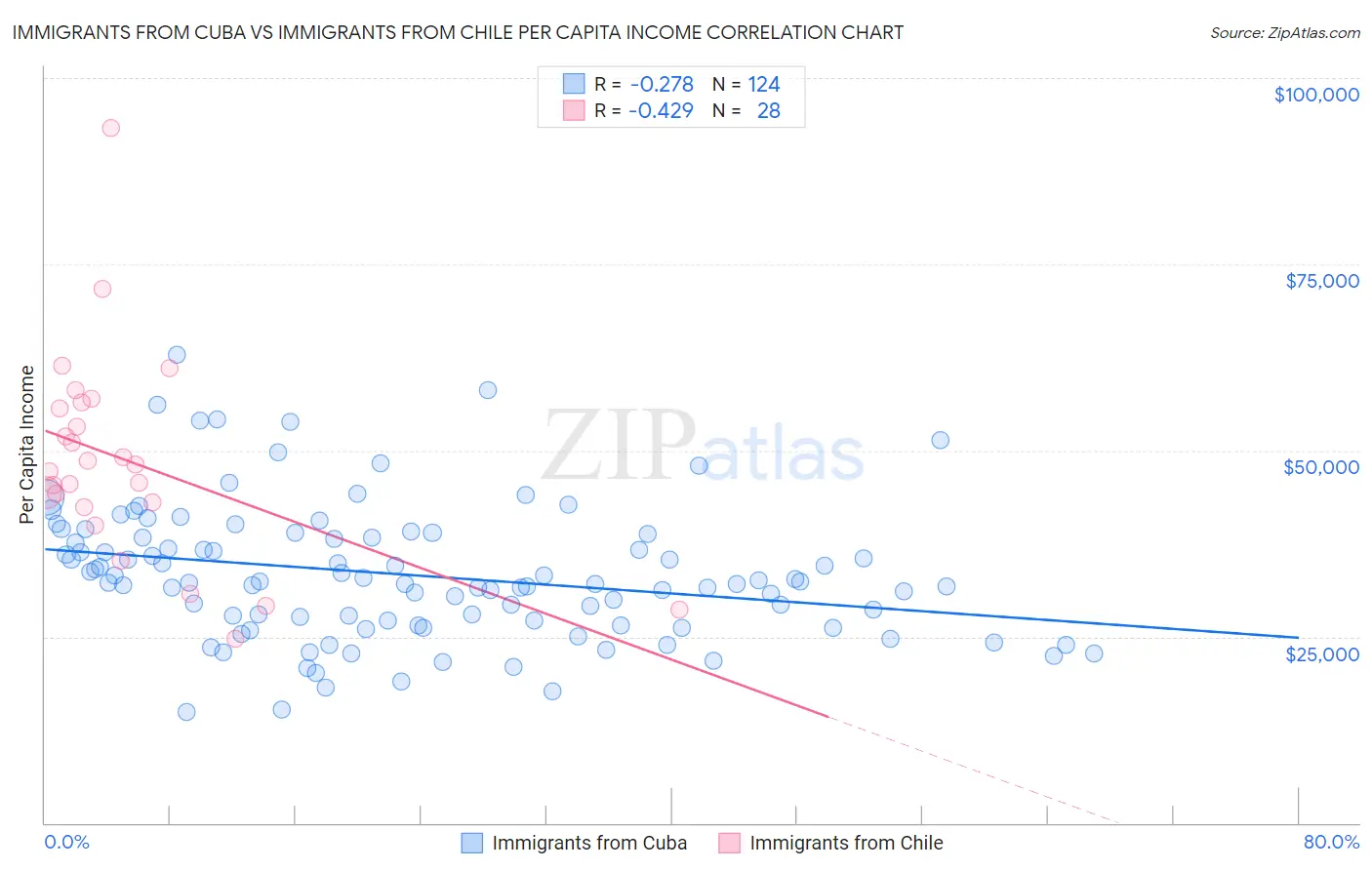 Immigrants from Cuba vs Immigrants from Chile Per Capita Income