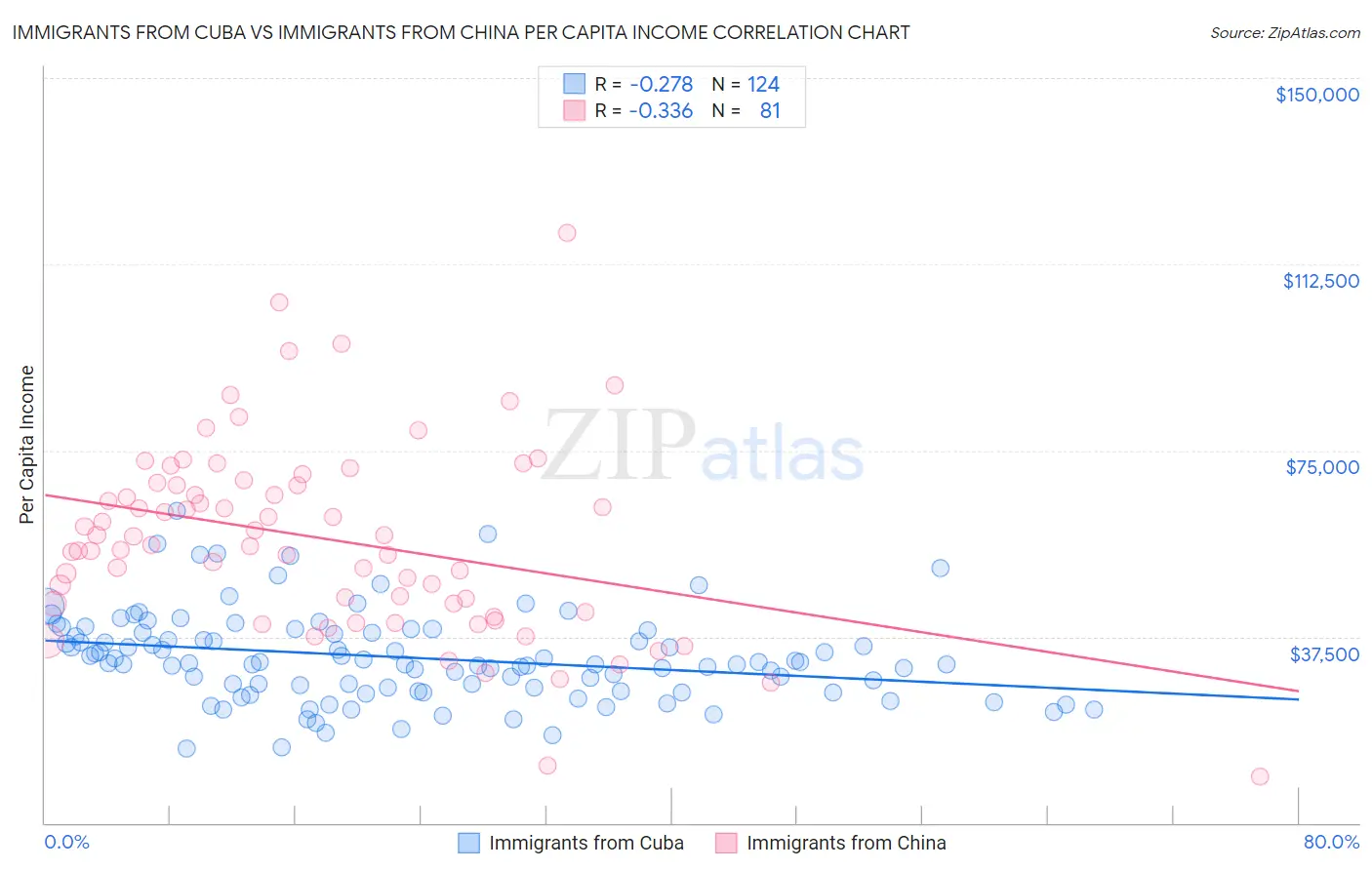 Immigrants from Cuba vs Immigrants from China Per Capita Income