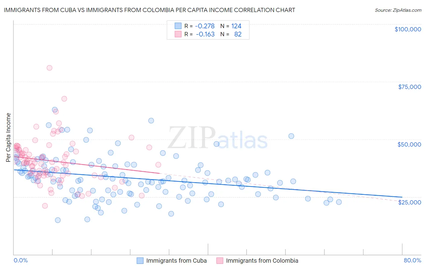 Immigrants from Cuba vs Immigrants from Colombia Per Capita Income