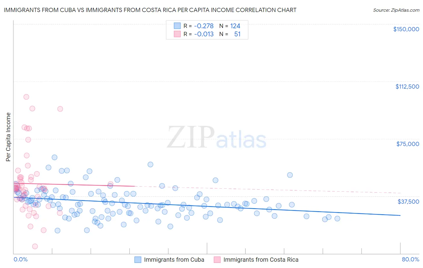 Immigrants from Cuba vs Immigrants from Costa Rica Per Capita Income